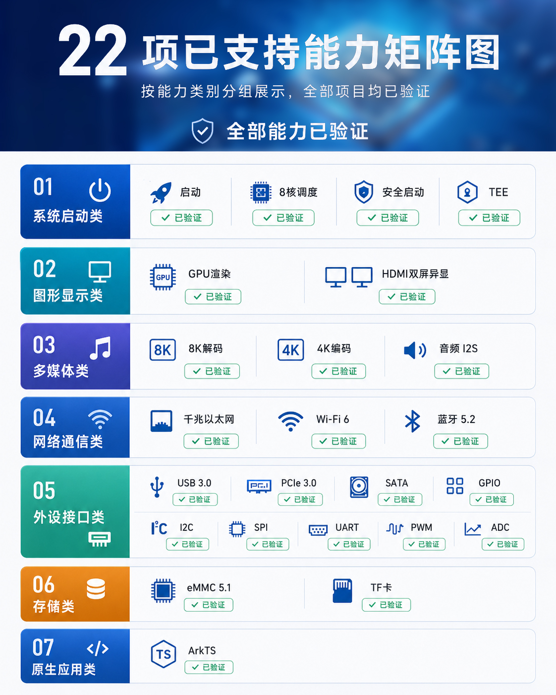 RK3588 22项已支持能力矩阵图